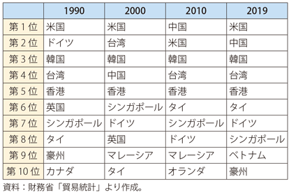 第Ⅱ-2-3-3表　日本の輸出相手国上位10か国