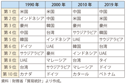第Ⅱ-2-3-4表　日本の輸入相手国上位10か国