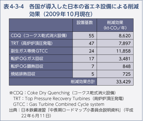 表4-3-4 各国が導入した日本の省エネ設備による削減効果（2009年10月現在）