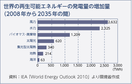 世界の再生可能エネルギーの発電量の増加（2008年から2035年の間）