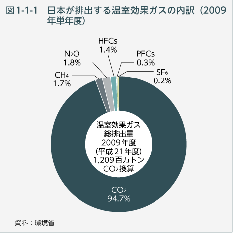 図1-1-1 日本が排出する温室効果ガスの内訳（2009年単年度）