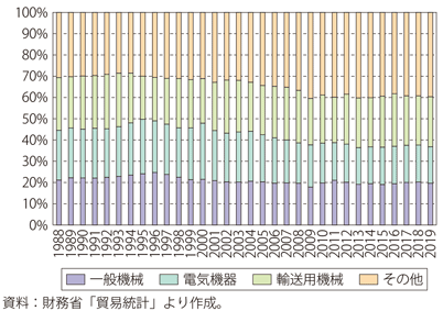 第Ⅱ-2-3-5図　日本の品目別の輸出割合