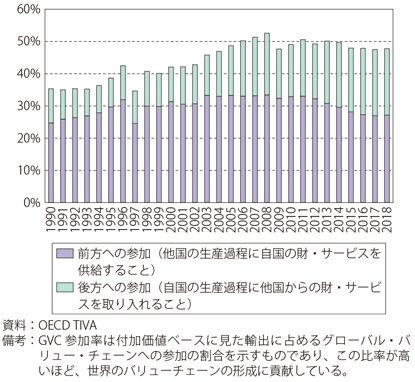 第Ⅱ-2-3-10図　日本のGVC参加率の推移