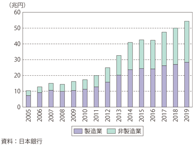 第Ⅱ-2-3-11図　日本のアジア向けの業種別直接投資残高