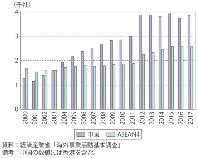 第Ⅱ-2-3-12図　日本企業（製造業）の海外進出企業数推移