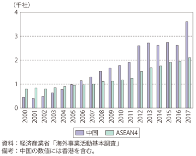 第Ⅱ-2-3-13図　日本企業（非製造業）の海外進出企業数推移