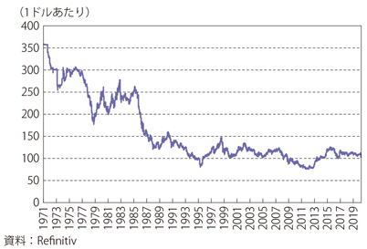 第Ⅱ-2-3-15図　円の対ドル為替レートの推移