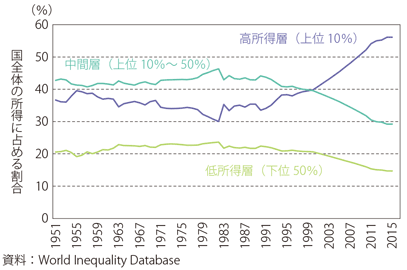 第Ⅱ-2-4-5図　インドにおける所得層別の富の割合推移（再分配前）