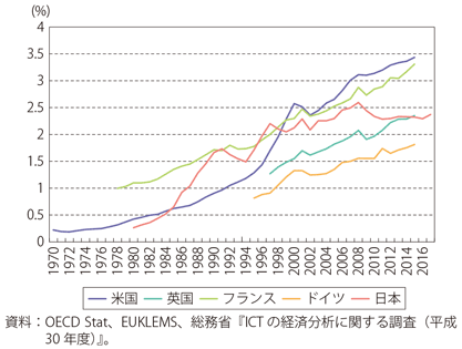 第Ⅱ-2-5-3図　実質ICT投資の各国比較（各国GDP比）