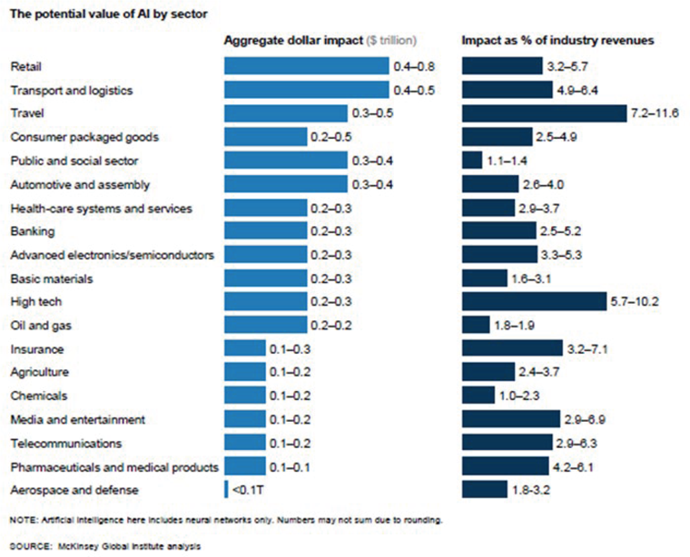 図表1-3-2-8　産業別のAIによるポテンシャル（マッキンゼーによる分析）