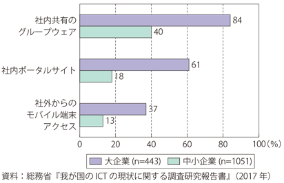 第Ⅱ-2-5-7図　日本企業のICT導入・利活用の状況（社内向けサービスへの活用状況）