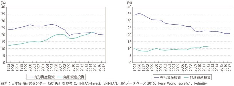 第Ⅱ-2-5-10図　日米の有形資産投資・無形資産投資（対GDP比）
