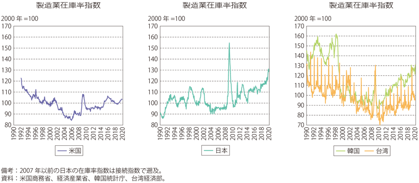 第Ⅱ-3-2-5図　米・日・韓国・台湾の製造業在庫率指数