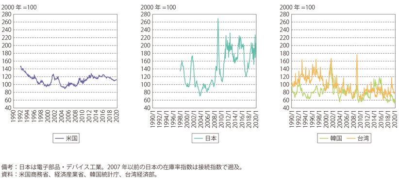 第Ⅱ-3-2-6図　米・日・韓国・台湾の電子部品在庫率指数