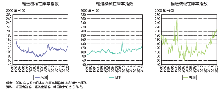 第Ⅱ-3-2-7図　米・日・韓国の輸送機械在庫率指数