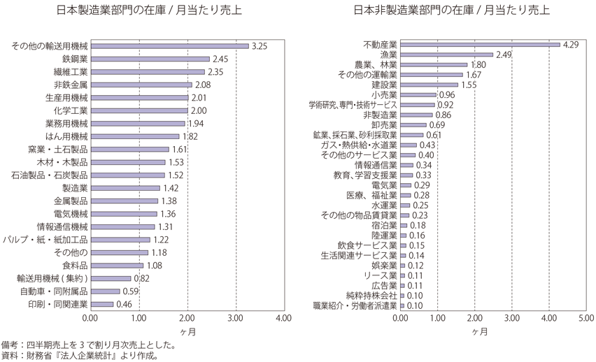 第Ⅱ-3-2-13図　日本の主要産業における在庫の売上に対する月数（2019年）