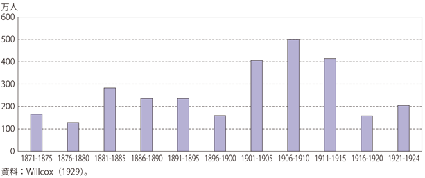 第Ⅱ-3-2-16図　19世紀後半から20世紀前半の米国、カナダ、ブラジル、アルゼンチンへの移民数（フロー）
