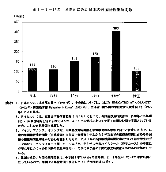 第Ⅰ-1-15図　国際的にみた日本の外国語授業時間数
