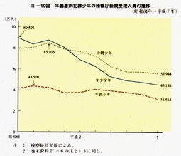 II-19図　年齢層別犯罪少年の検察庁新規受理人員の推移