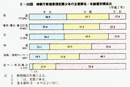 II-20図　検察庁新規受理犯罪少年の主要罪名・年齢層別構成比