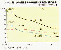 II-21図　少年保護事件の家庭裁判所受理人員の推移