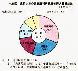 II-24図　虞犯少年の家庭裁判所終局処理人員構成比