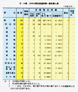 II-14表　少年の罪名別通常第一審有罪人員