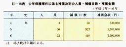 II-15表　少年保護事件に係る補償決定の人員・補償日数・補償金額(平成4年～6年)