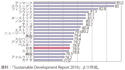 第Ⅱ-3-3-14図　各国のSDGs達成度合い（2019年）