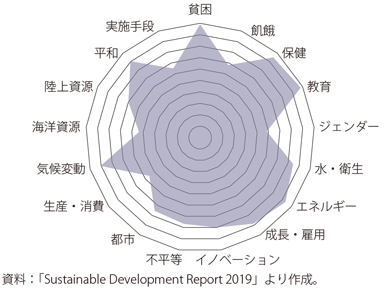第Ⅱ-3-3-15図　日本のSDGs達成度合い（2019年）