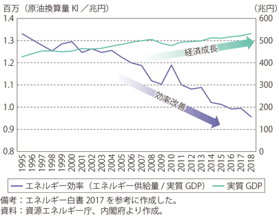 第Ⅱ-3-3-16図　日本の実質GDPとエネルギー効率（エネルギー供給量/実質GDP）の推移