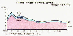 II-25図　行刑施設一日平均収容人員の推移(昭和21年～平成7年)