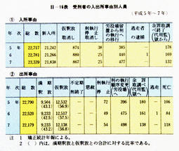 II-16表　受刑者の人出所事由別人員(平成5年～7年)