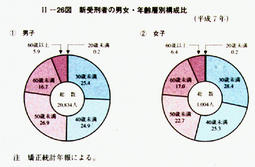 II-26図　新受刑者の男女・年齢層別構成比(平成7年)