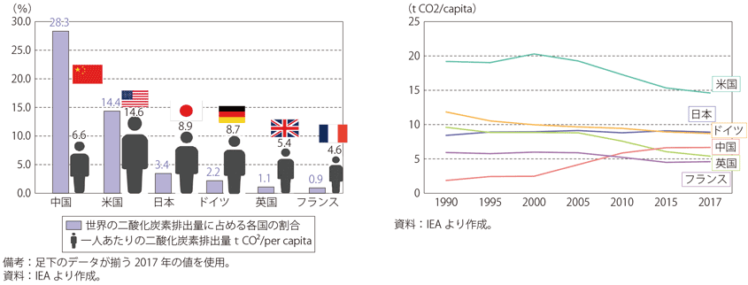 第Ⅱ-3-3-17図　世界の二酸化炭素排出量に占める各国の割合と 1人当たりの二酸化炭素排出量　一人当たり二酸化炭素排出量の推移　　　　