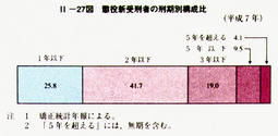 II-27図　懲役新受刑者の刑期別構成比(平成7年)