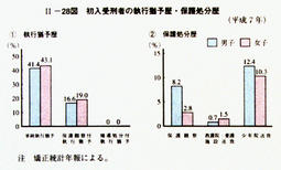 II-28図　初入受刑者の執行猶予歴・保護処分歴(平成7年)