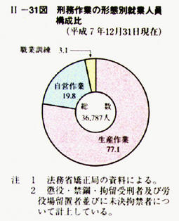 II-31図　刑務作業の形態別就業人員構成比(平成7年12月31日現在)