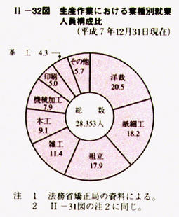 II-32図　生産作業における業種別就業人員構成比(平成7年12月31日現在)