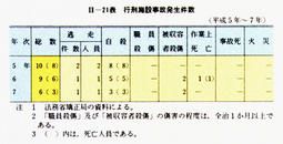 II-21表　行刑施設事故発生件数(平成5年～7年)