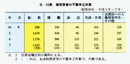 II-22表　被収容者の不服申立件数(昭和50年・平成5年～7年)