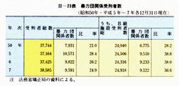 II-23表　暴力団関係受刑者数(昭和50年・平成5年～7年各12月31日現在)