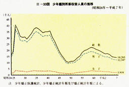 II-33図　少年鑑別所新収容人員の推移(昭和24年～平成7年)