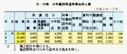 II-24表　少年鑑別所退所事由別人員(平成5年～7年)