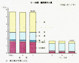 II-35図　鑑別受付人員(平成5年～7年)