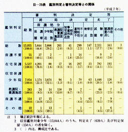 II-25表　鑑別判定と審判決定等との関係(平成7年)