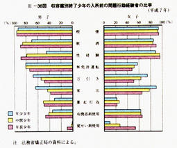 II-36図　収容鑑別終了少年の入所前の問題行動経験者の比率(平成7年)