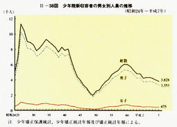 II-38図　少年院新収容者の男女別人員の推移(昭和24年～平成7年)