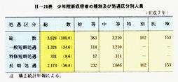 II-26表　少年院新収容者の種別及び処遇区分別人員(平成7年)