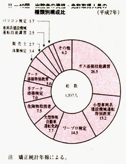 II-40図　出院者の資格・免許取得人員の種類別構成比(平成7年)